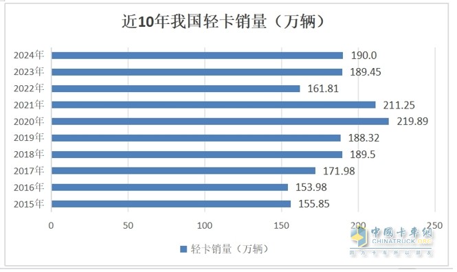 ?截圖1,近10年我國(guó)輕卡(含皮卡、小卡等)累計(jì)銷(xiāo)量比較(數(shù)據(jù)來(lái)源：中汽協(xié))