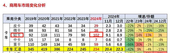 截圖2,2024年國(guó)內(nèi)輕卡(不含皮卡和出口)實(shí)銷(xiāo)數(shù)量(數(shù)據(jù)來(lái)源：中國(guó)汽車(chē)流通協(xié)會(huì)提供的上牌信息)