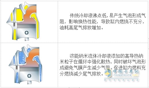 納米流體冷卻液，因何讓卡車持續(xù)省油？