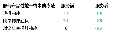 納米流體冷卻液，因何讓卡車持續(xù)省油？