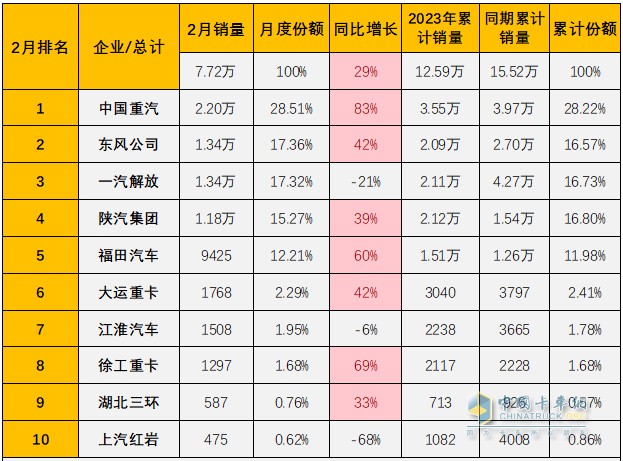 重卡單月銷量破兩萬“一枝獨秀”，中國重汽持續(xù)行業(yè)領跑