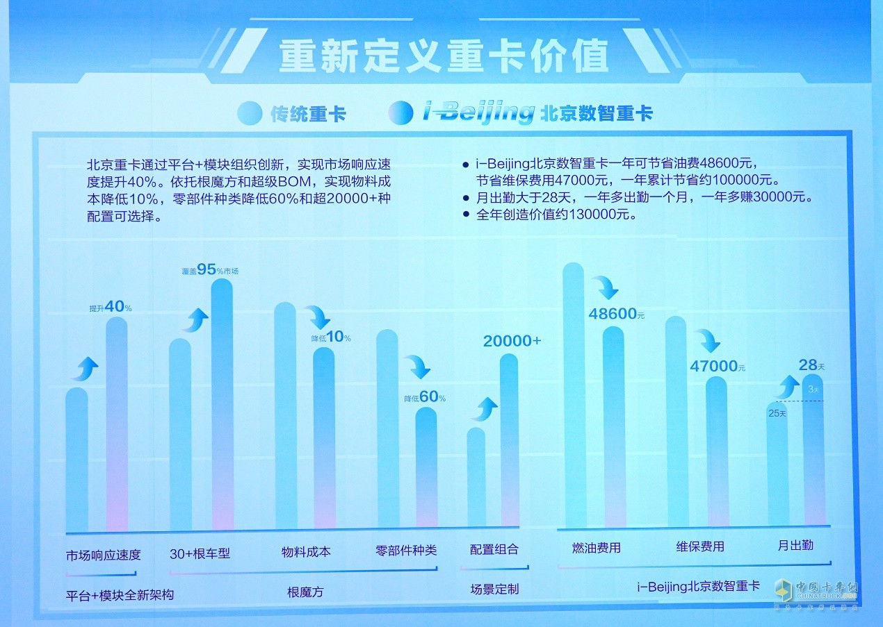 北汽重卡數(shù)字孿生智慧工廠落成投產(chǎn)  北京重卡首臺車下線即交付