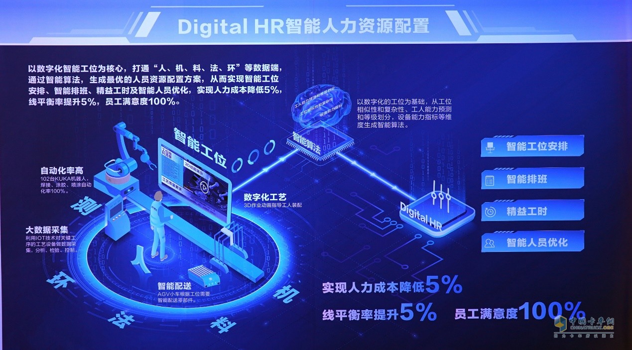 北汽重卡數(shù)字孿生智慧工廠落成投產(chǎn)  北京重卡首臺車下線即交付