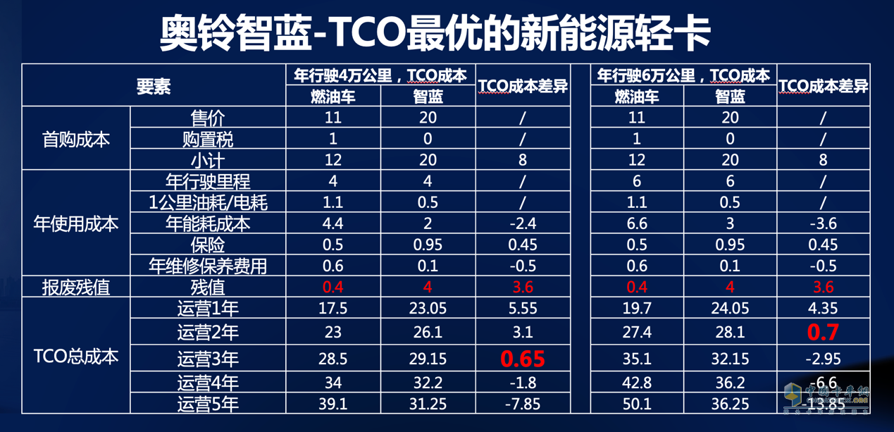 其中，以奧鈴智藍為代表的新能源銷量同比增長110.3%，表現極為亮眼。