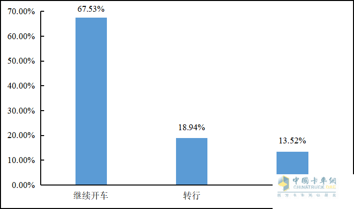 重磅發(fā)布 2022年貨車司機從業(yè)狀況調(diào)查報告