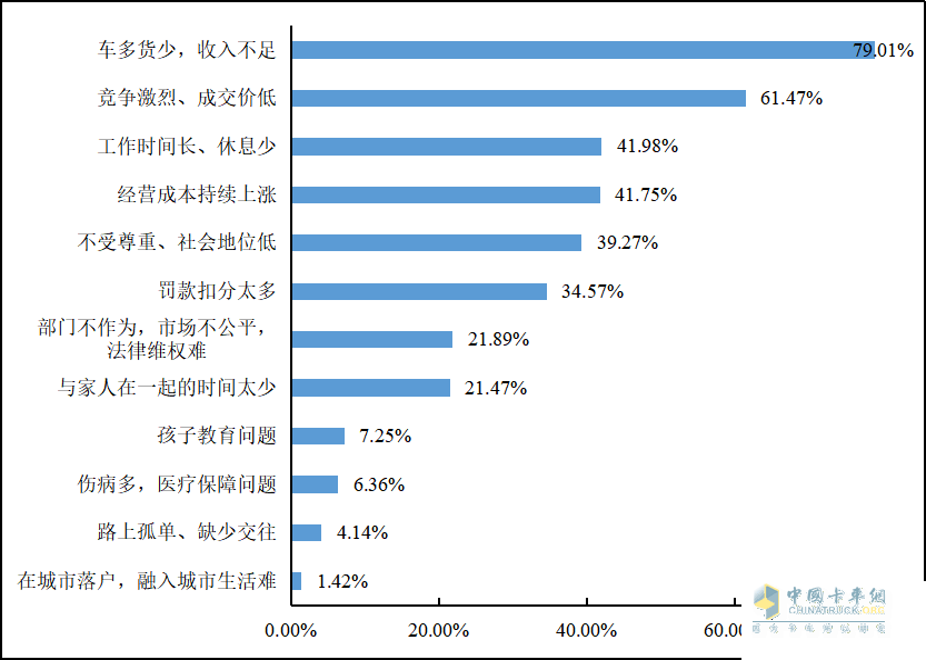 重磅發(fā)布 2022年貨車司機從業(yè)狀況調(diào)查報告