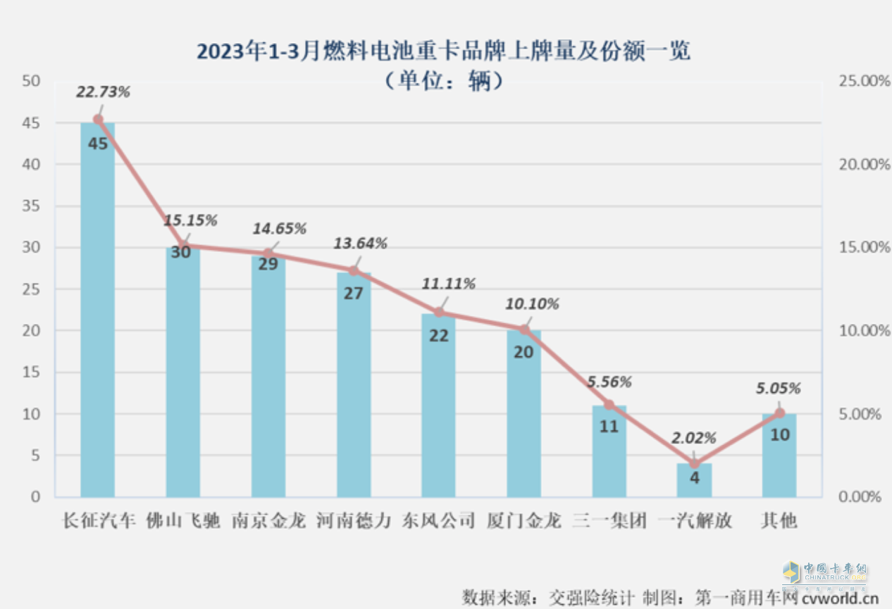 銷量奪冠！未勢(shì)能源配套長(zhǎng)征氫能重卡登頂銷量榜單