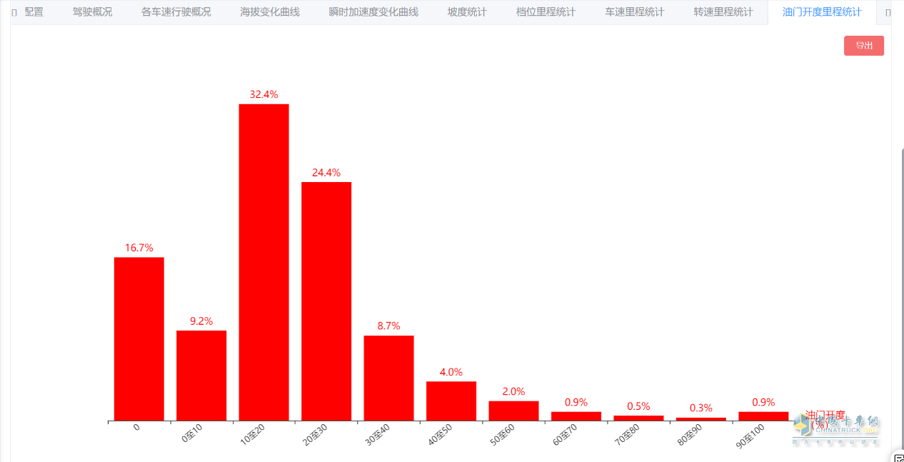 “效”傲運營，“油”你掌握！一汽解放節(jié)油挑戰(zhàn)賽火熱進行中