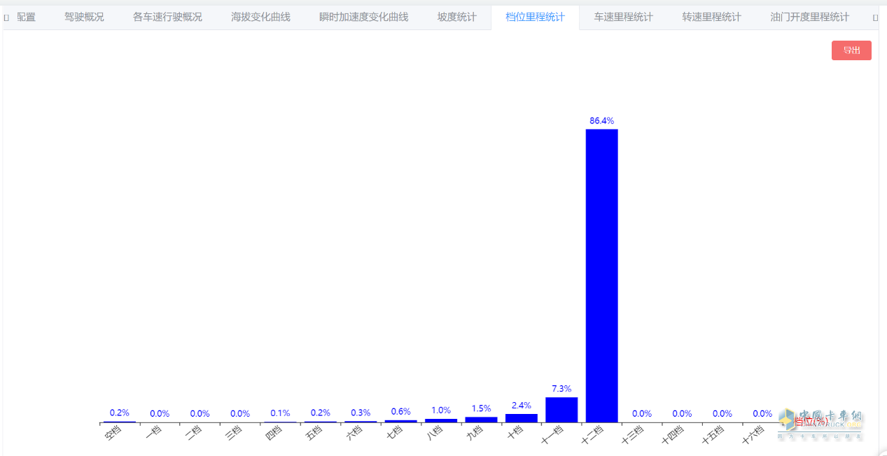 “效”傲運營，“油”你掌握！一汽解放節(jié)油挑戰(zhàn)賽火熱進行中