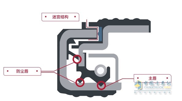 康邁長壽命油潤滑輪端：更適合中國商用車工況