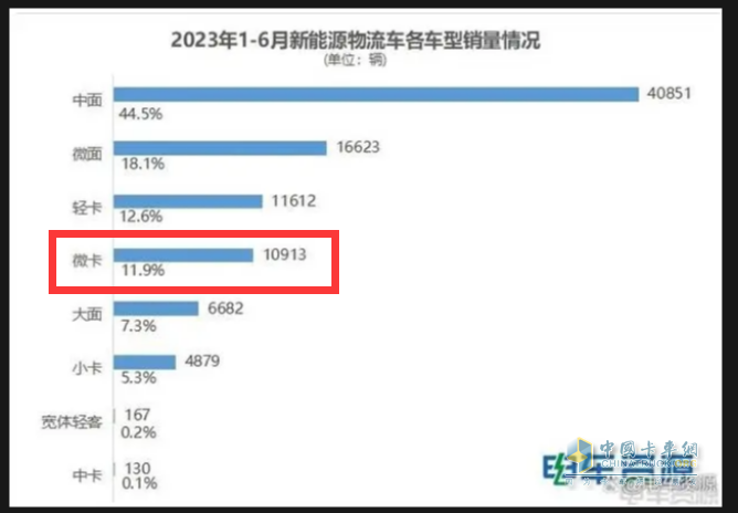 ?銷27萬輛增14%新能源搶眼，五菱獨(dú)食6成份額霸榜、奇瑞領(lǐng)漲