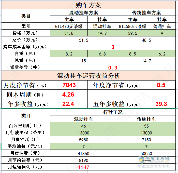 “碳”索未來 “油”我掌控，鑼響全國首款混動掛車成功下線