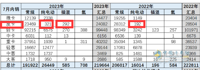 短暫“爬坡”后遇冷、新能源暴漲2.2倍，長(zhǎng)城、大通、江淮居前三