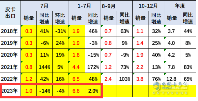 短暫“爬坡”后遇冷、新能源暴漲2.2倍，長(zhǎng)城、大通、江淮居前三