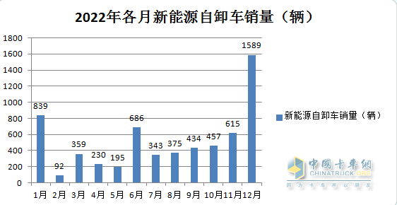 1-7月新能源自卸車：三一、徐工爭(zhēng)冠，重汽領(lǐng)漲