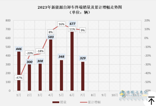 1-7月新能源自卸車：三一、徐工爭(zhēng)冠，重汽領(lǐng)漲