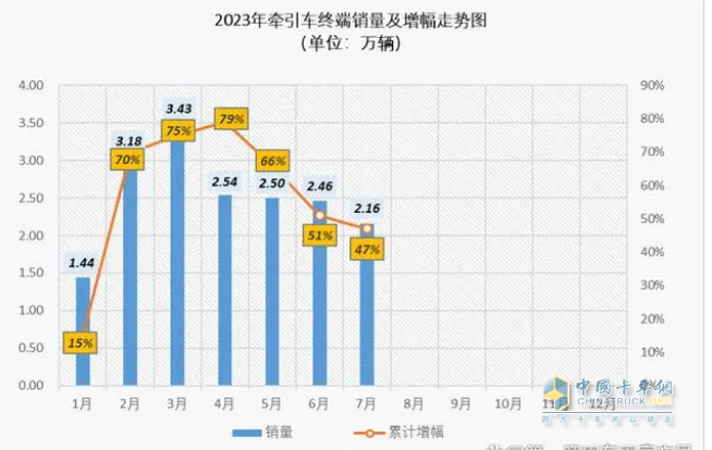 2023年1-7月?tīng)恳?chē)終端市場(chǎng)：同比“7連增“燃?xì)忸?lèi)領(lǐng)漲 解放霸榜，重汽、東風(fēng)分列二、三