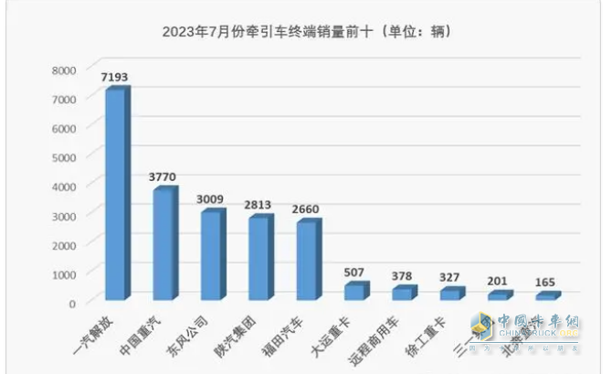 2023年1-7月?tīng)恳?chē)終端市場(chǎng)：同比“7連增“燃?xì)忸?lèi)領(lǐng)漲 解放霸榜，重汽、東風(fēng)分列二、三