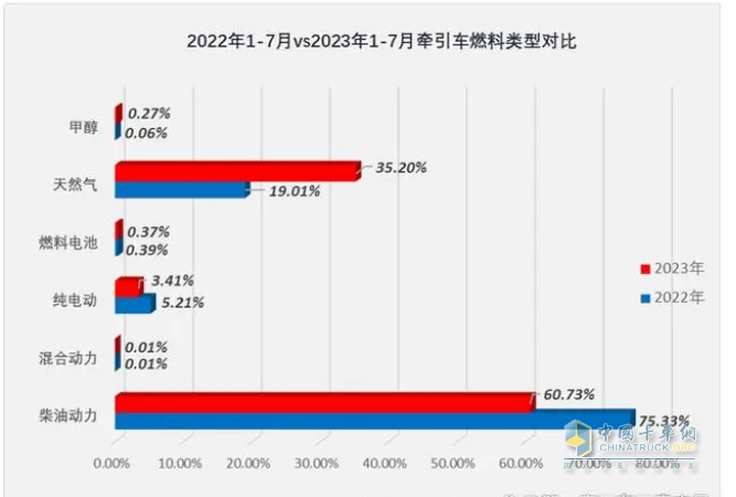 2023年1-7月?tīng)恳?chē)終端市場(chǎng)：同比“7連增“燃?xì)忸?lèi)領(lǐng)漲 解放霸榜，重汽、東風(fēng)分列二、三