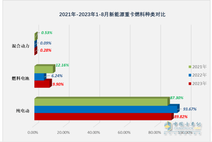 2023年8月新能源重卡市場：銷2907輛創(chuàng)年內(nèi)單月銷量新高，徐工奪冠，陜汽、東風分列二、三