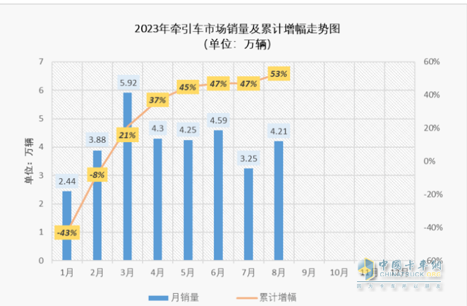 2023年8月牽引車市場特點：同比大增105%，重汽、解放、陜汽居前三 徐工領(lǐng)漲