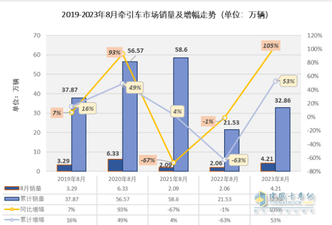 2023年8月牽引車市場特點：同比大增105%，重汽、解放、陜汽居前三 徐工領(lǐng)漲