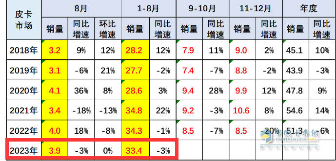 8月皮卡市場(chǎng)：同比微降環(huán)比持平 新能源暴漲1.6倍，長(zhǎng)城、江淮、江鈴居前三