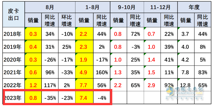 8月皮卡市場(chǎng)：同比微降環(huán)比持平 新能源暴漲1.6倍，長(zhǎng)城、江淮、江鈴居前三