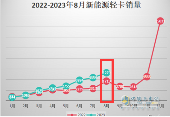 8月新能源輕卡：實銷5279輛創(chuàng)年內(nèi)月度新高， 遠程、上汽、東風(fēng)居前三