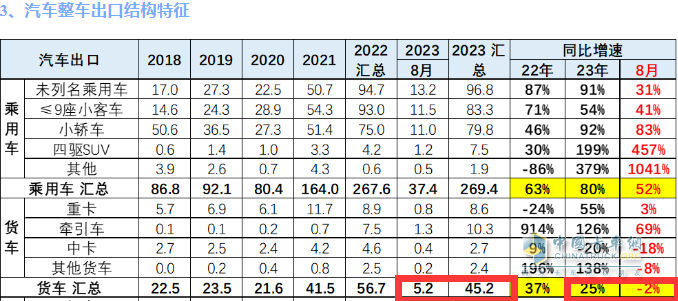 2023年8月我國(guó)卡車(chē)出口市場(chǎng)：出口5.2萬(wàn)輛下降2%，俄羅斯、墨西哥、澳大利亞居前三