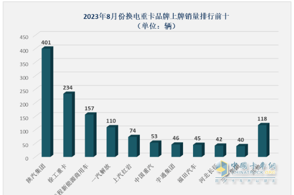 8月?lián)Q電重卡:同環(huán)比“雙增”銷量創(chuàng)新高，陜汽首奪冠，徐工\遠程分列二、三