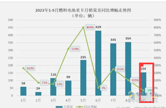 2023年前三季度燃料電池重卡市場特點：累銷1814輛增72%，宇通、東風、蘇州金龍居前三，陜汽領漲