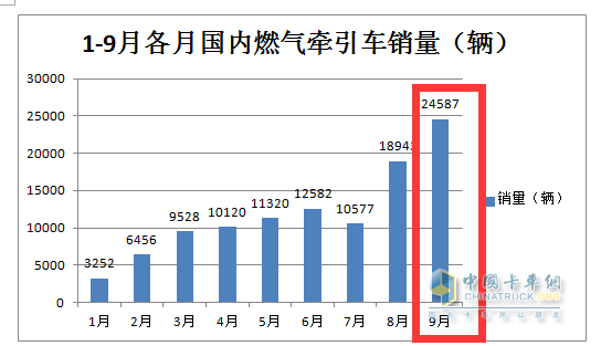 9月新能源牽引車：同比三連大漲，宇通、徐工、三一居前三