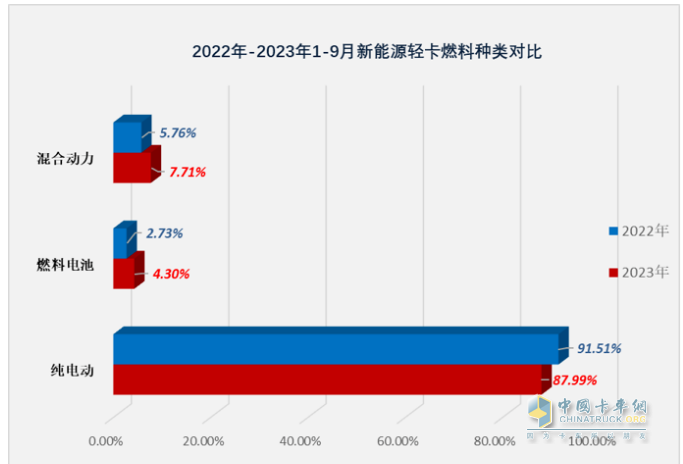 9月新能源輕卡：實(shí)銷6125輛增1.3倍創(chuàng)年內(nèi)新高， 東風(fēng)、遠(yuǎn)程、福田居前三