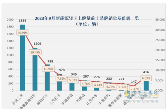 9月新能源輕卡：實(shí)銷6125輛增1.3倍創(chuàng)年內(nèi)新高， 東風(fēng)、遠(yuǎn)程、福田居前三