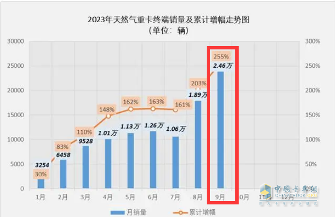 2023年9月燃?xì)庵乜ńK端市場特點：暴漲7.43倍銷量創(chuàng)新高，解放奪冠 重汽、東風(fēng)爭第二