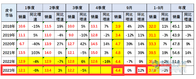 9月皮卡市場：同比微降環(huán)比增長 出口創(chuàng)新高；長城、大通、江淮居前三