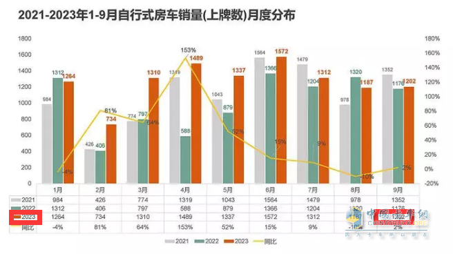 2023年9月國產(chǎn)底盤自行式房車銷量特點：銷1202輛同環(huán)比“雙增”，大通、威特爾芬、宇通居前三