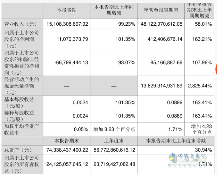 2023前三季度卡車上市公司業(yè)績比拼，誰是最大贏家？