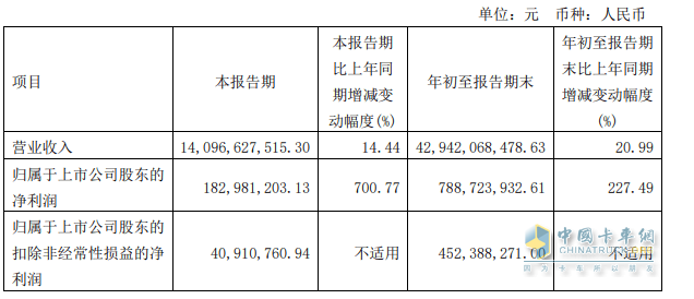 2023前三季度卡車上市公司業(yè)績比拼，誰是最大贏家？