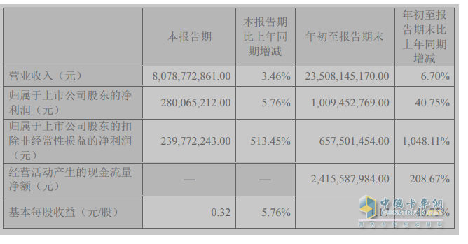 2023前三季度卡車上市公司業(yè)績比拼，誰是最大贏家？