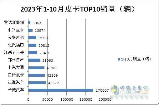 10月皮卡：銷(xiāo)4.2萬(wàn)輛增1%出口創(chuàng)新高；長(zhǎng)城\江淮\江鈴居前三   