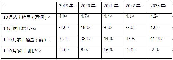 10月皮卡：銷(xiāo)4.2萬(wàn)輛增1%出口創(chuàng)新高；長(zhǎng)城\江淮\江鈴居前三   