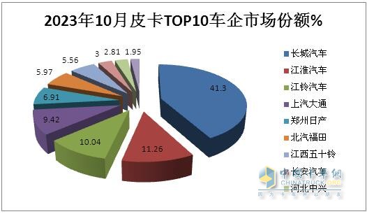 10月皮卡：銷(xiāo)4.2萬(wàn)輛增1%出口創(chuàng)新高；長(zhǎng)城\江淮\江鈴居前三   