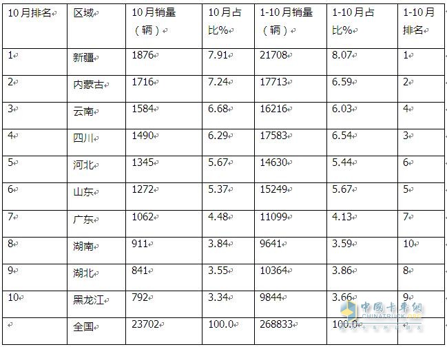 10月皮卡：銷(xiāo)4.2萬(wàn)輛增1%出口創(chuàng)新高；長(zhǎng)城\江淮\江鈴居前三   