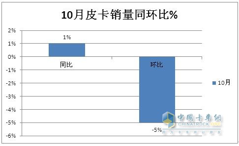 10月皮卡：銷(xiāo)4.2萬(wàn)輛增1%出口創(chuàng)新高；長(zhǎng)城\江淮\江鈴居前三   