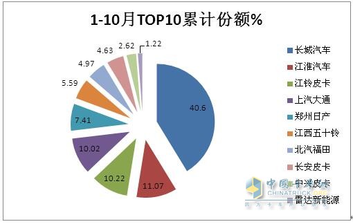 10月皮卡：銷(xiāo)4.2萬(wàn)輛增1%出口創(chuàng)新高；長(zhǎng)城\江淮\江鈴居前三   