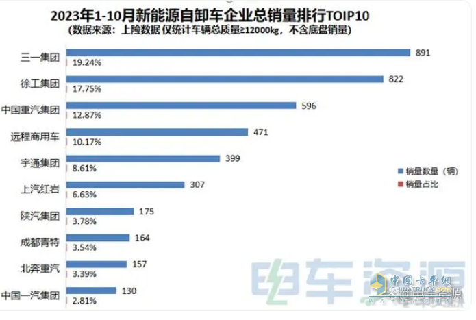 前10月新能源自卸車(chē)：銷(xiāo)4632輛增15.5%換電占主體，三一\徐工\重汽居前三