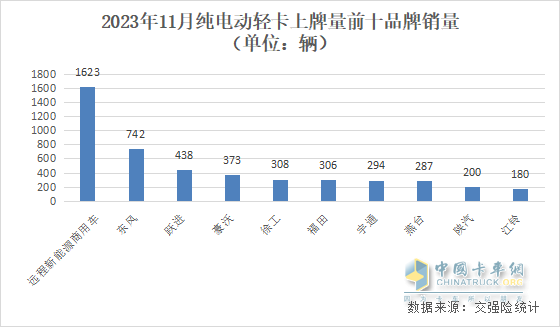 銷量高速增長(zhǎng)！突入行業(yè)TOP5，徐工純電動(dòng)輕卡11月成最大“黑馬”