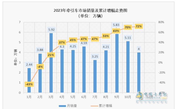 11月牽引車：銷量翻倍增 解放\重汽\陜汽居前三；紅巖暴漲8.66倍